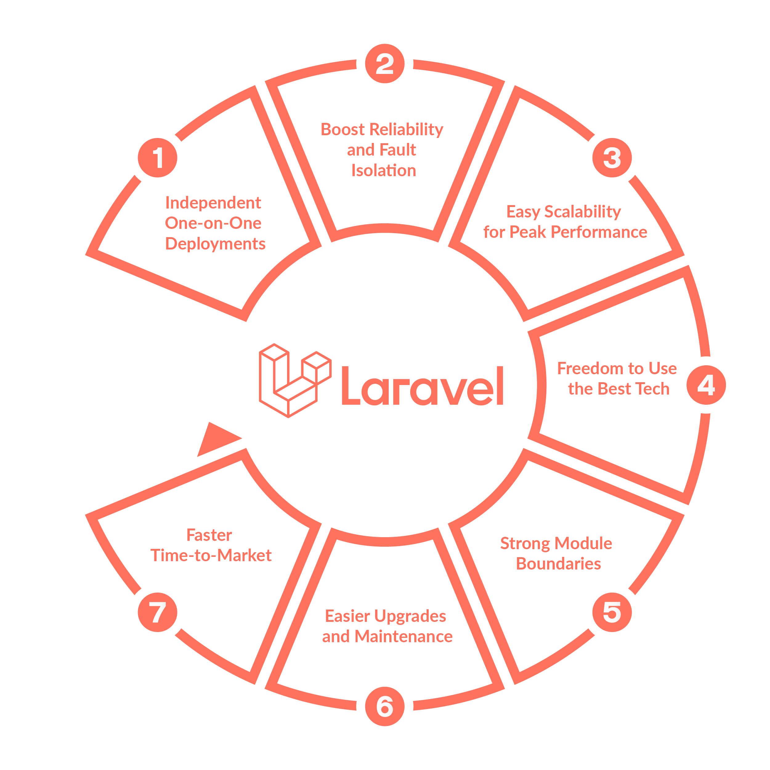Advantages of Laravel Microservices