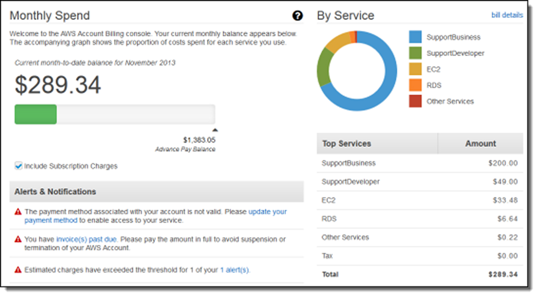 AWS Billing Dashboard