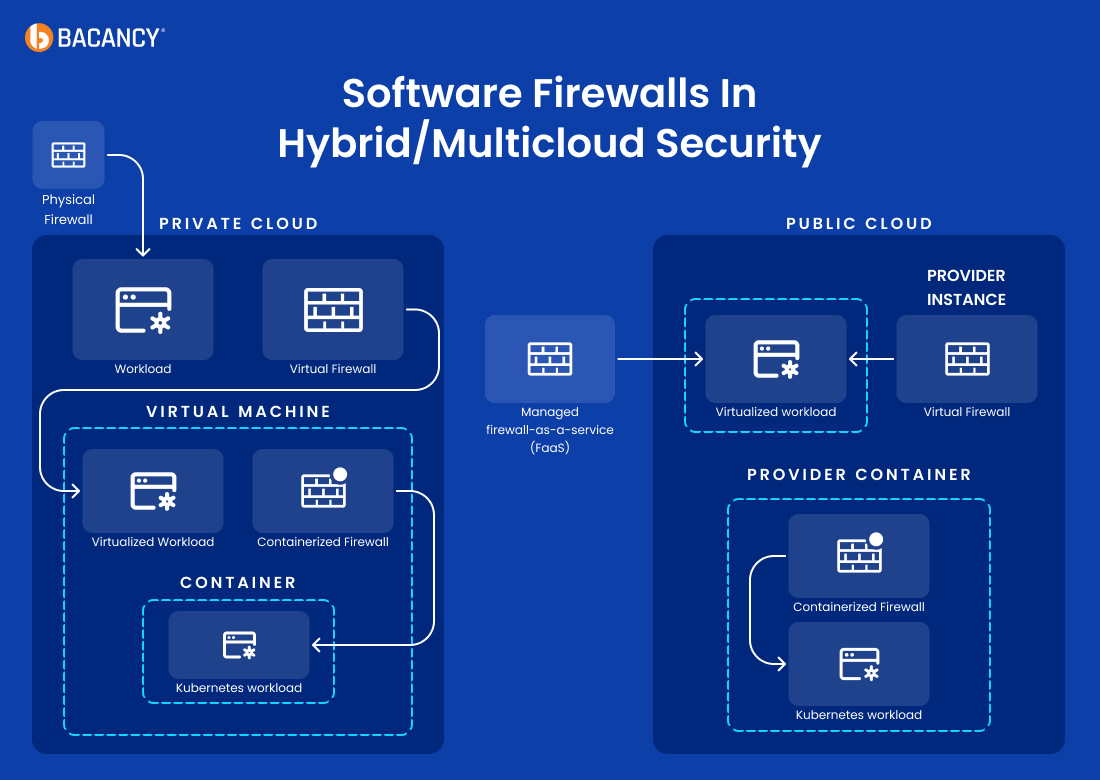 Hybrid Cloud Security Architecture