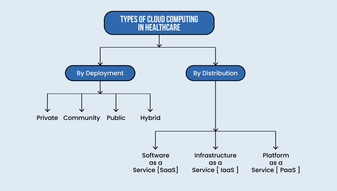 Types of Cloud Computing in Healthcare