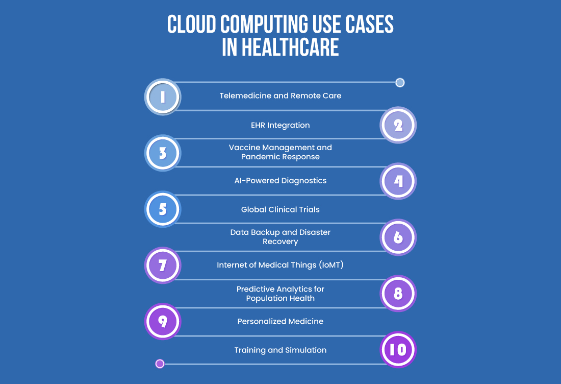 Cloud Computing Use Cases in Healthcare