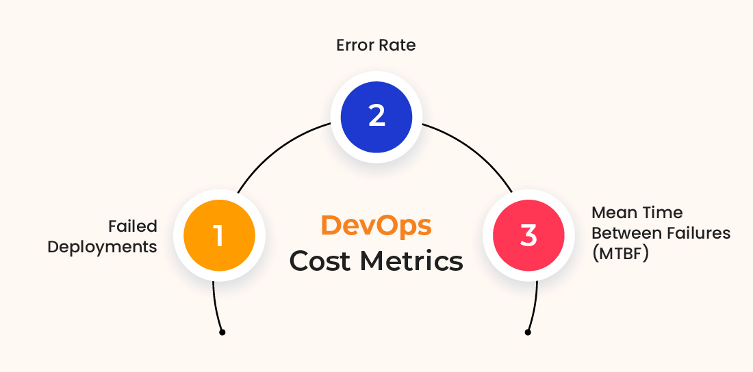 DevOps Cost Metrics