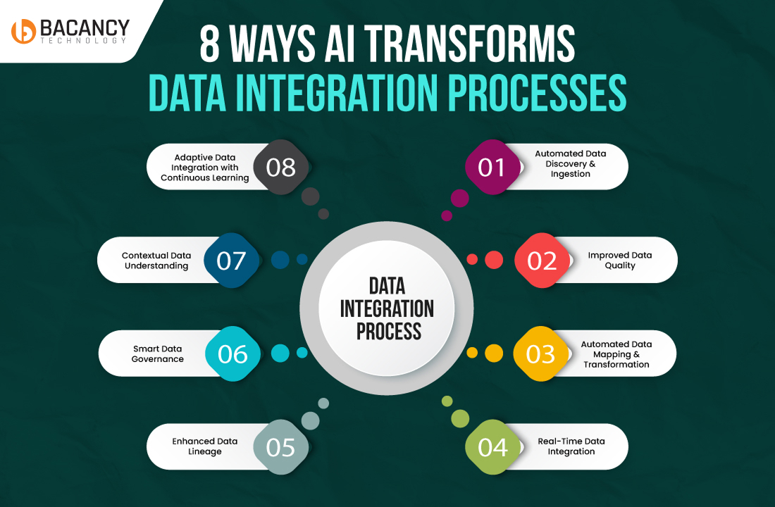 8 Ways AI Transforms Data Integration Processes