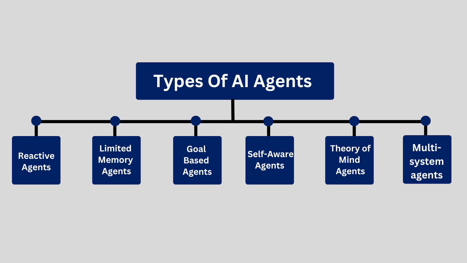 Tyopes of AI agents