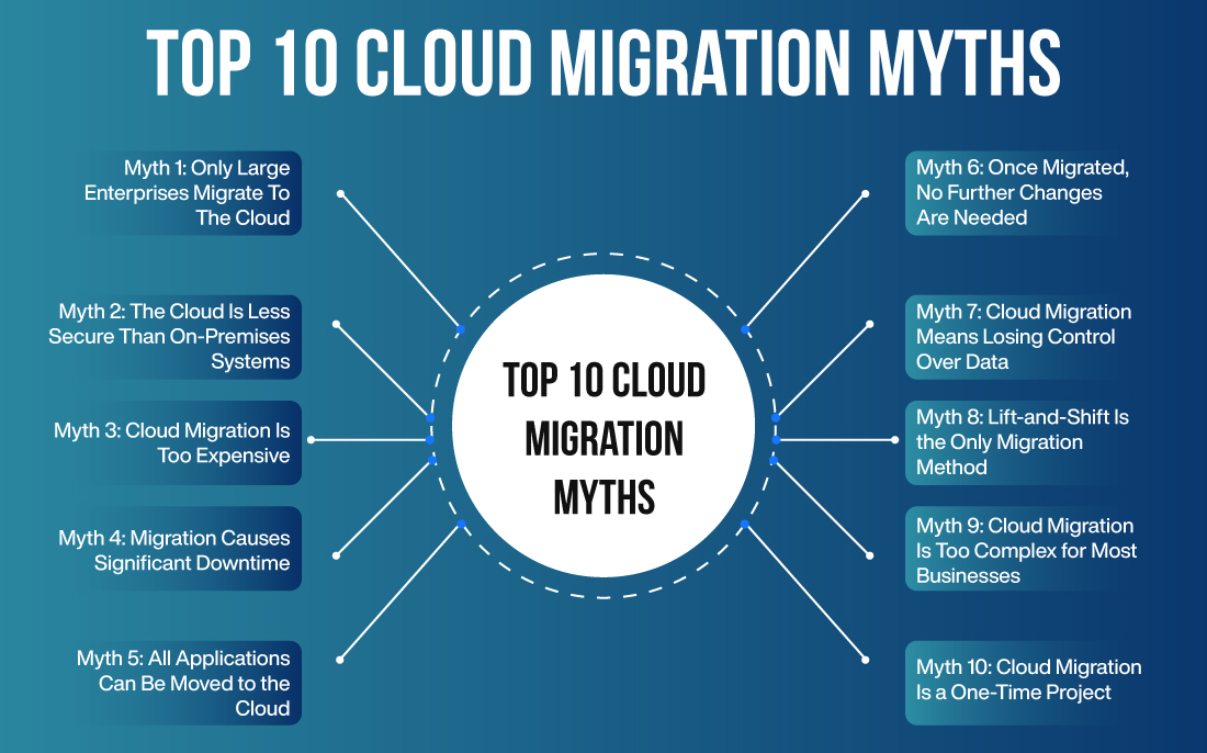 Top 10 Cloud Migration Myths