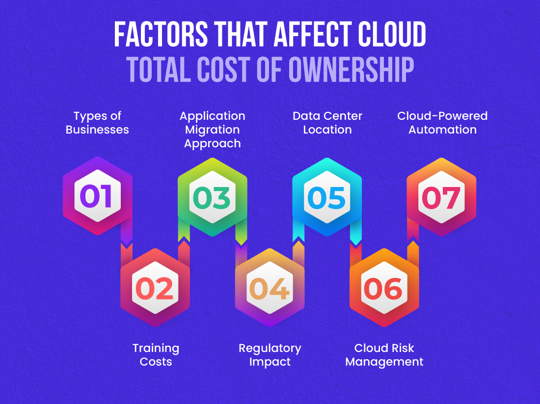 Factors affecting Cloud TCO