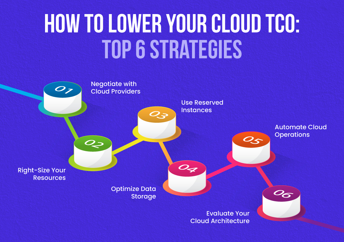 How to Reduce Your Cloud TCO