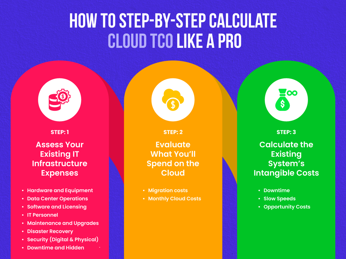 Step-by-Step Calculation of Cloud TCO