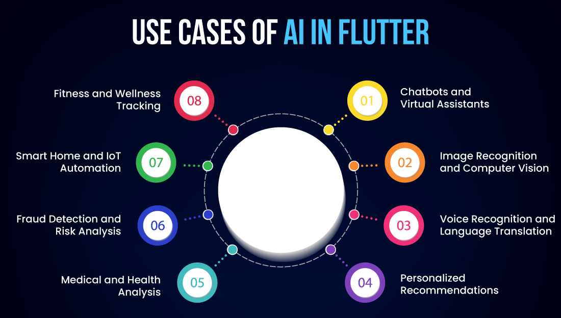 Use Cases of AI in Flutter