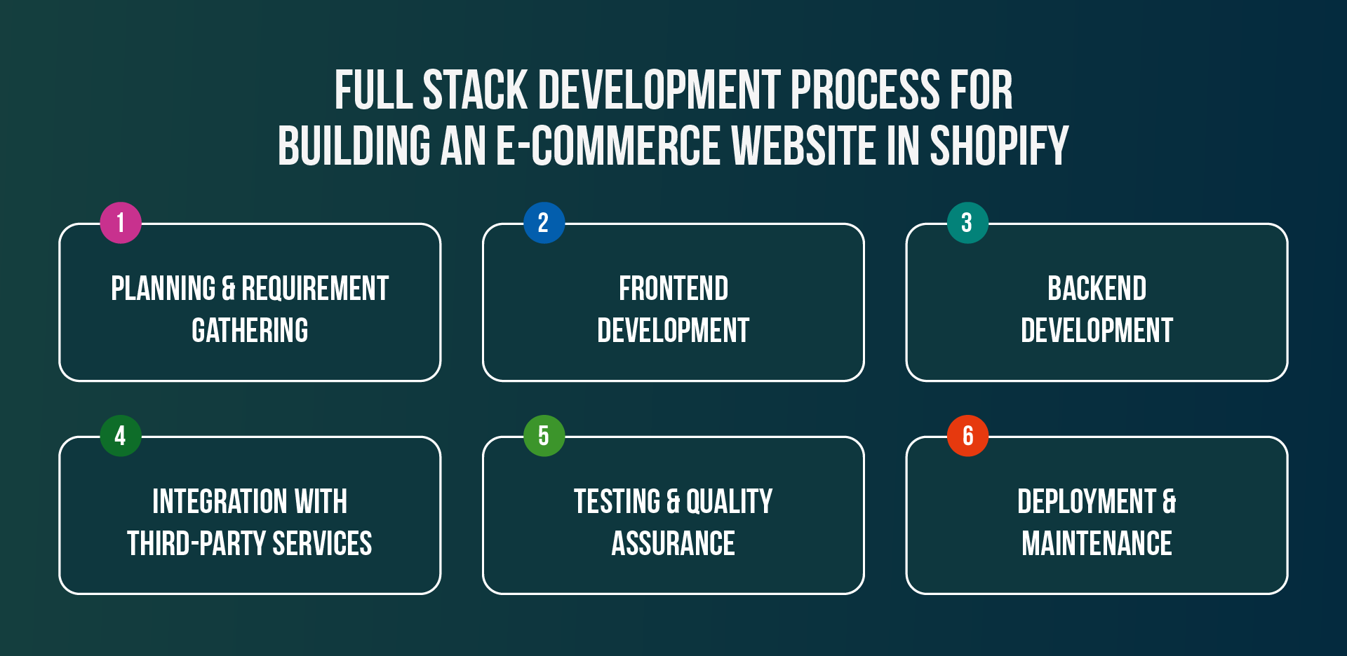 Full Stack Development Process for Building an E-commerce Website in Shopify