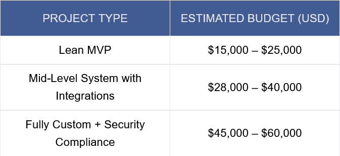 cost to develop customer account management software