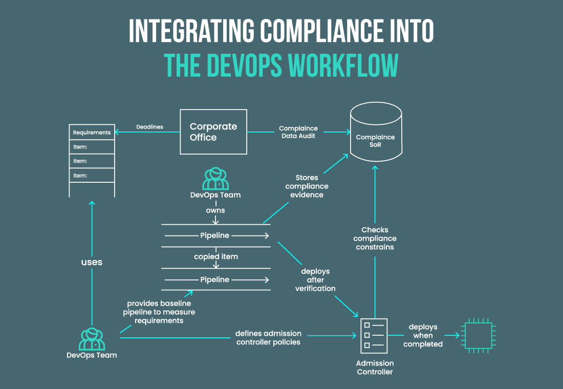 How to Integrate Compliance into the DevOps Workflow?