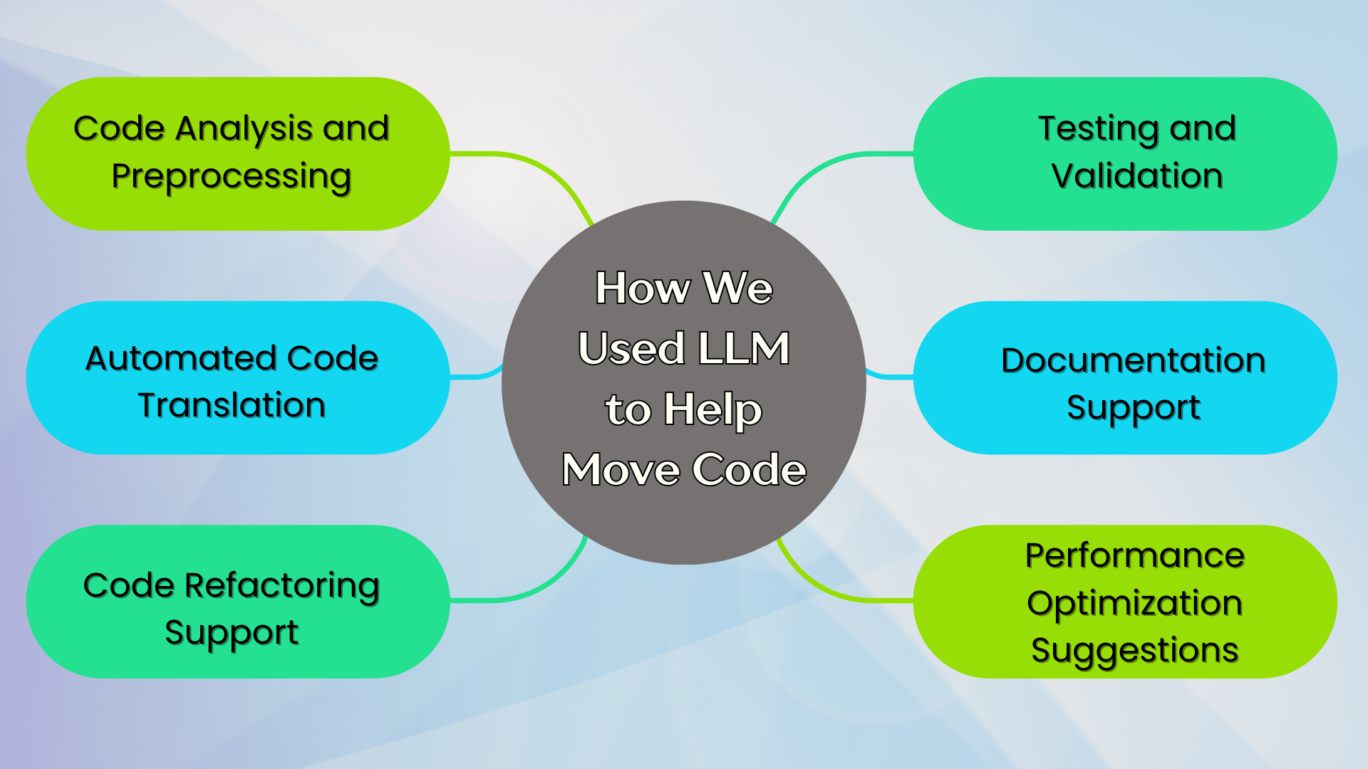 How We Used LLM to Help Move Code