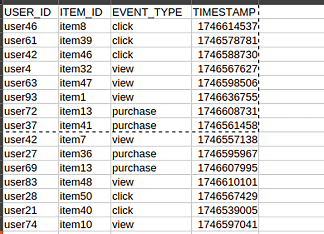 Interactions.csv