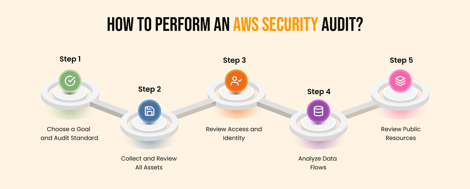 How to Perform an AWS Security Audit