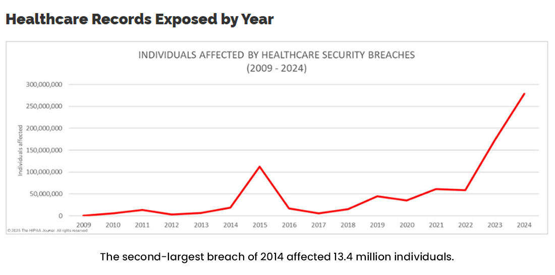 Healthcare Data Breach Statistics