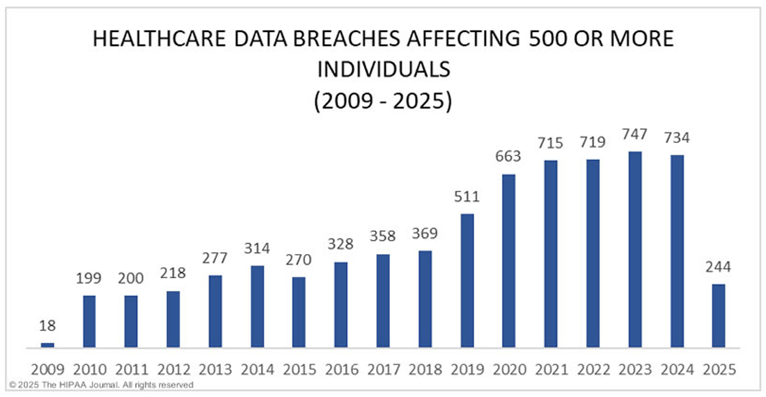 Healthcare Records Exposed by Year