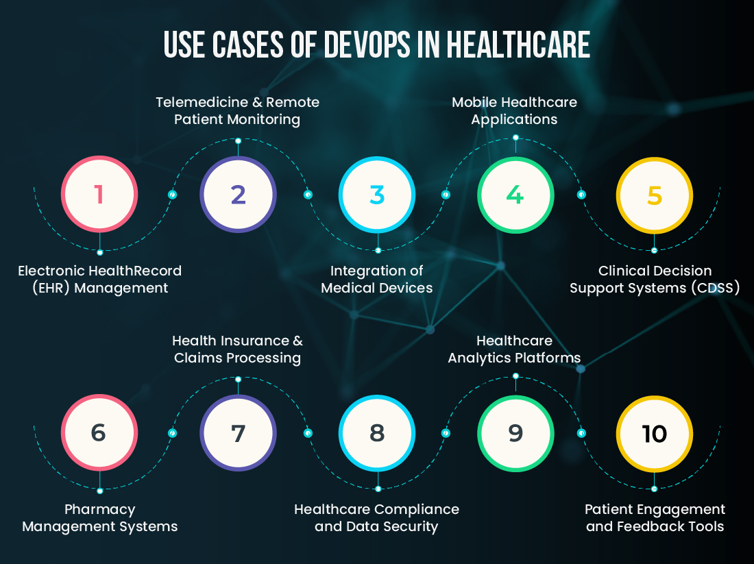Use Cases Of DevOps in Healthcare​