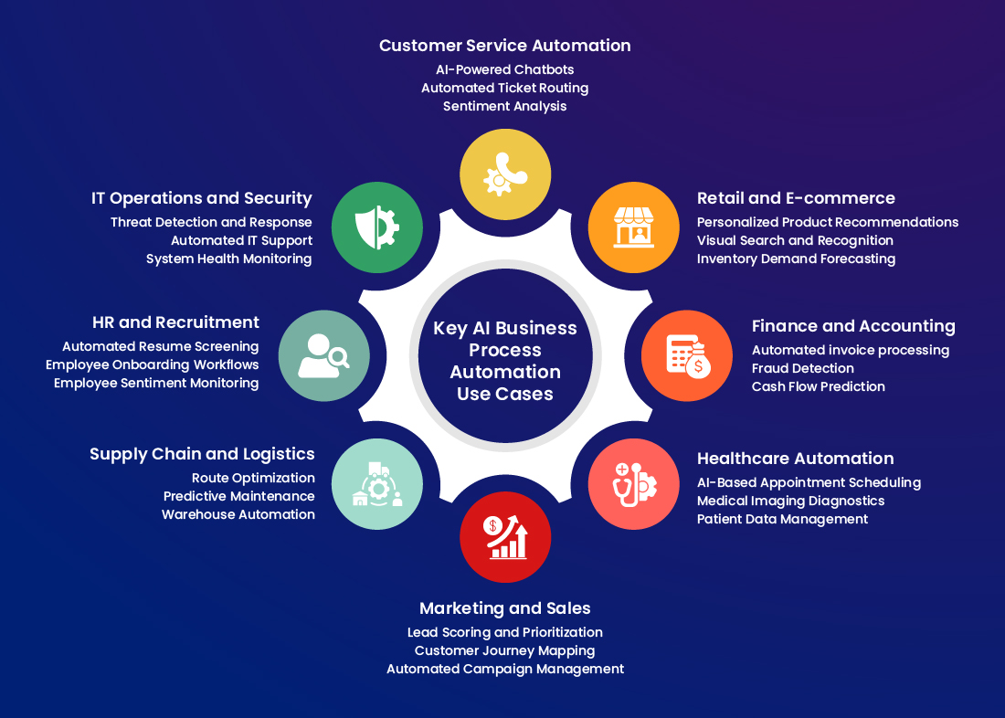 Key AI Business Process Automation Use Cases