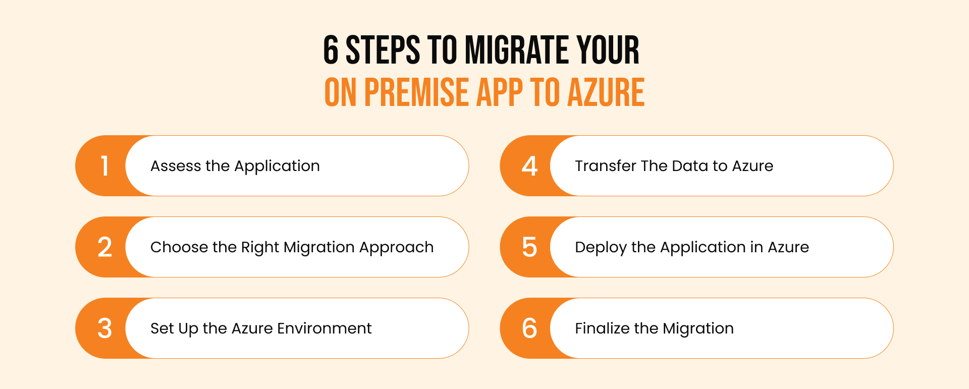 Steps to Migrate Your On Premise App to Azure