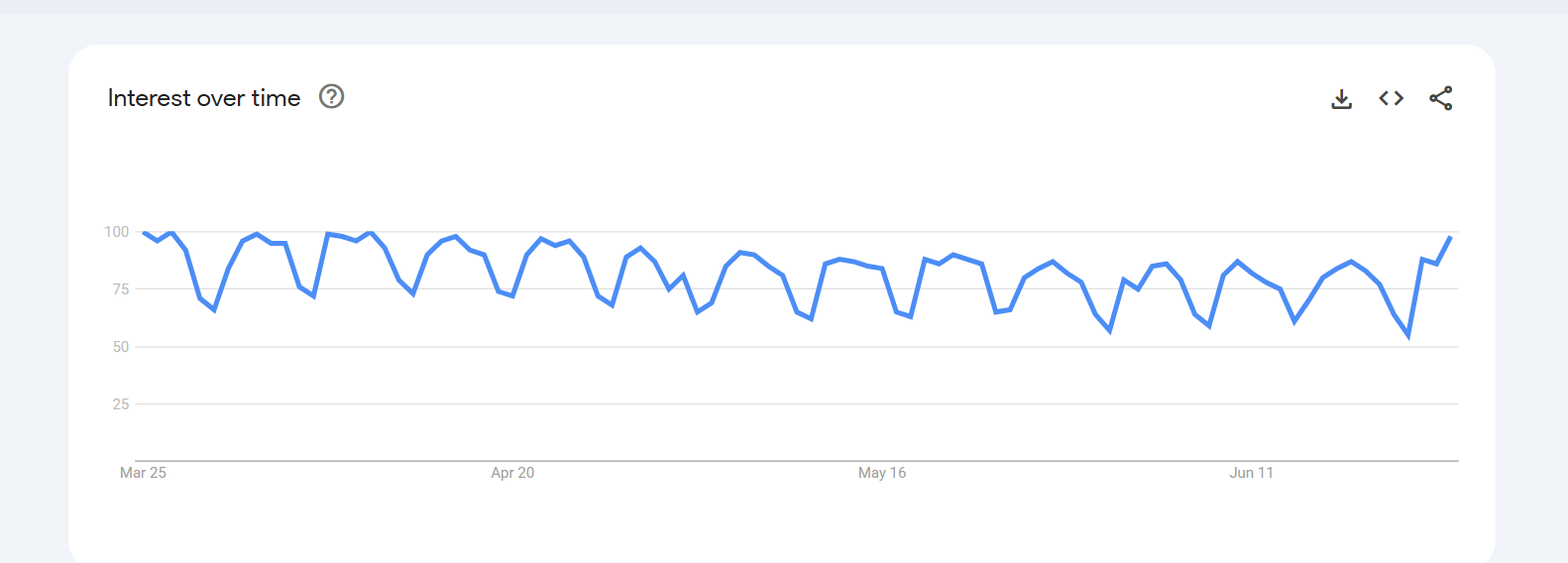 Google Trends insight Java
