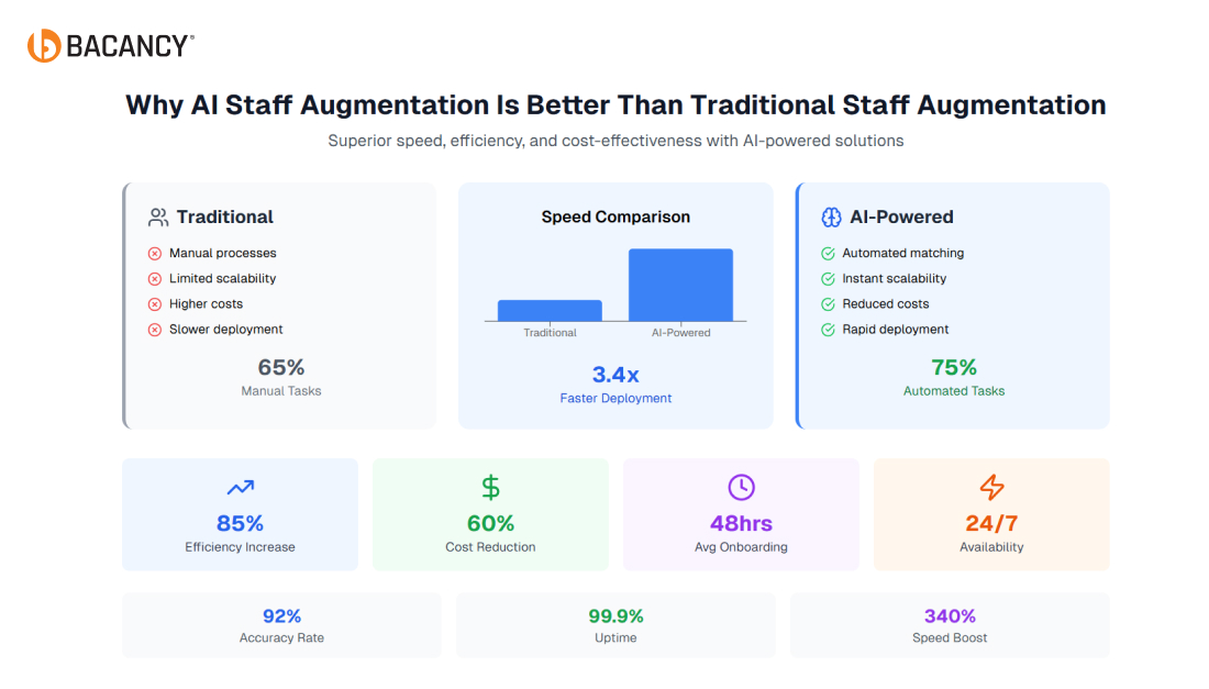 why ai in staff augmentation is better than traditional staff augmentation