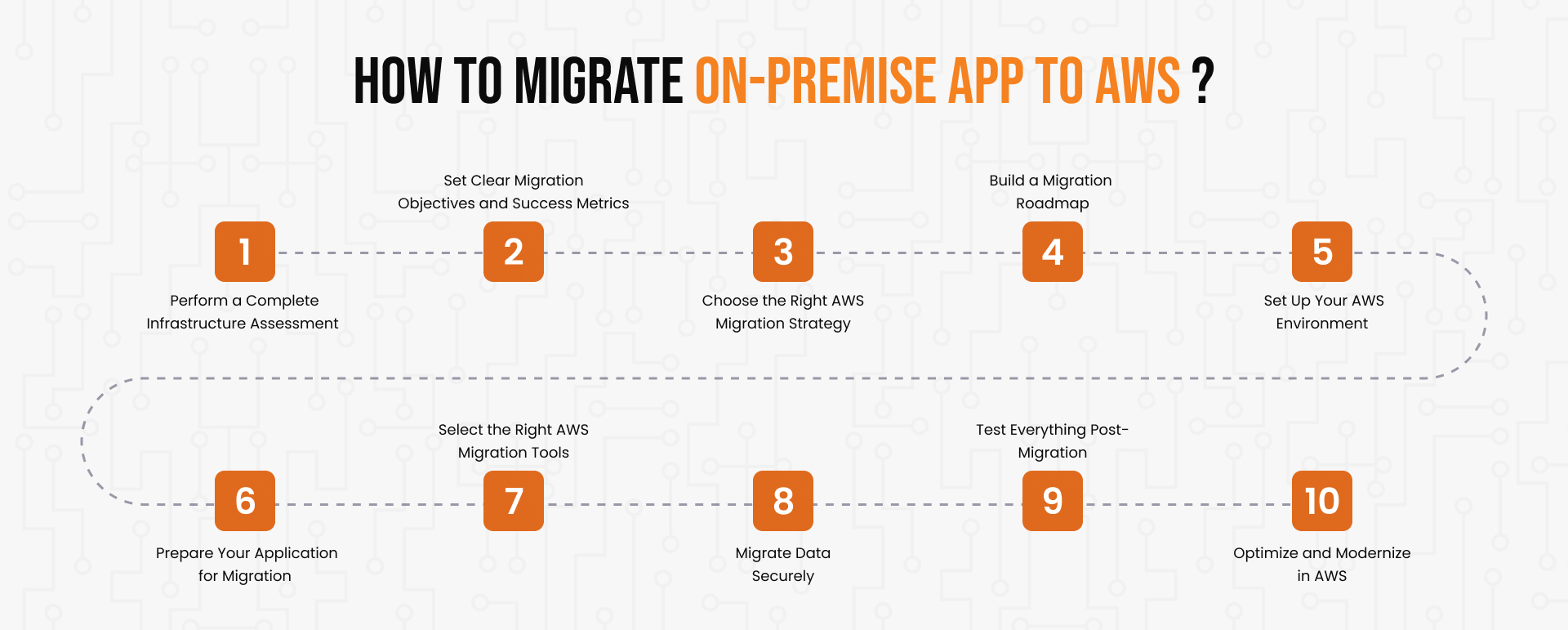 How to Migrate On-Premise App to AWS _