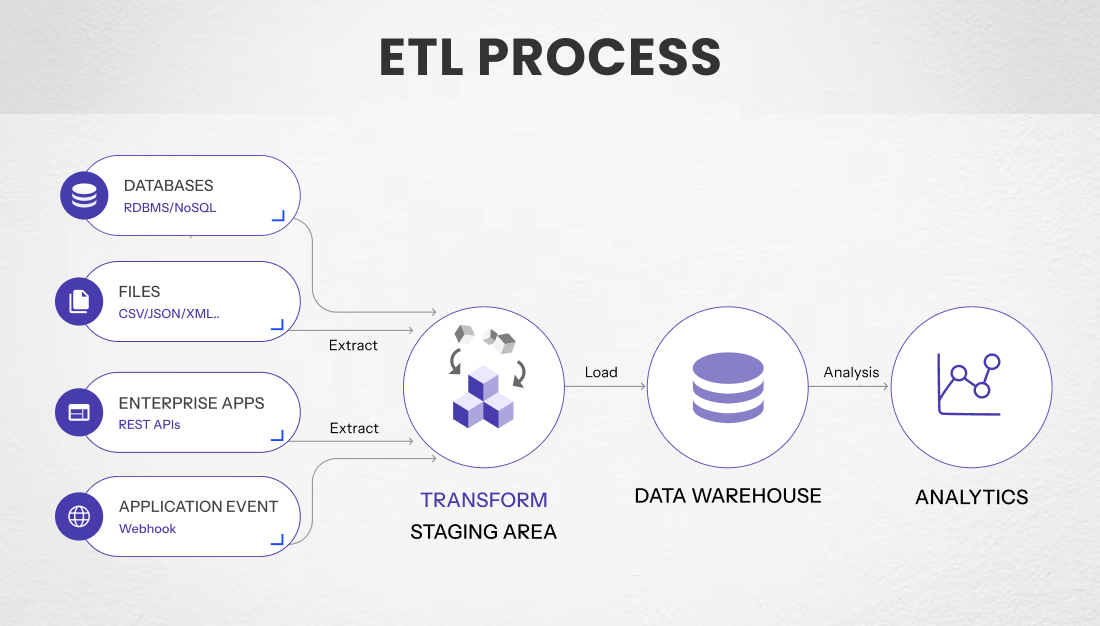 ETL (Extract, Transform, Load)