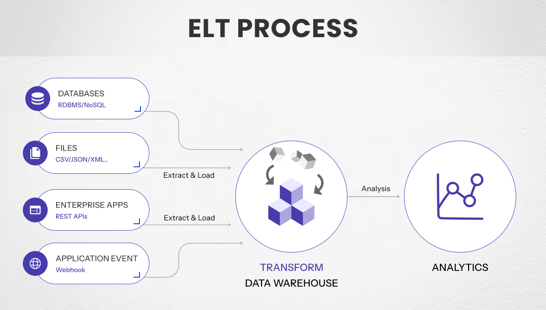 ELT (Extract, Load, Transform)