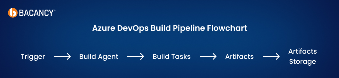 Azure DevOps Build Pipeline