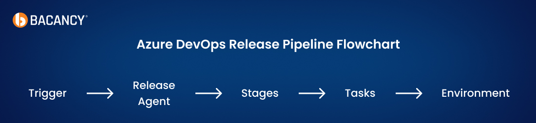 Azure DevOps Release Pipeline