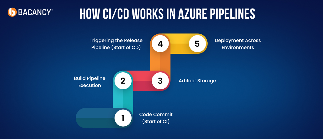 Continuous Integration With Azure Pipelines