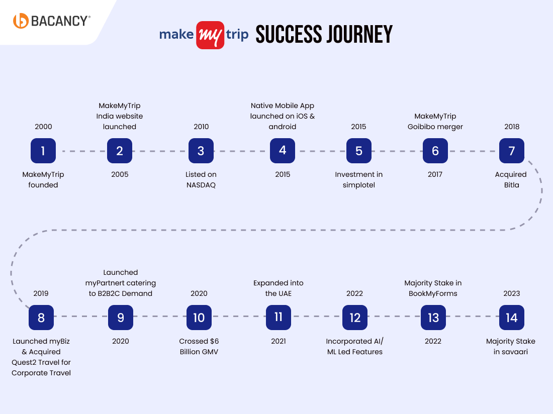 How MakeMyTrip Achieved a Zero-Downtime AWS Migration in 6 Months