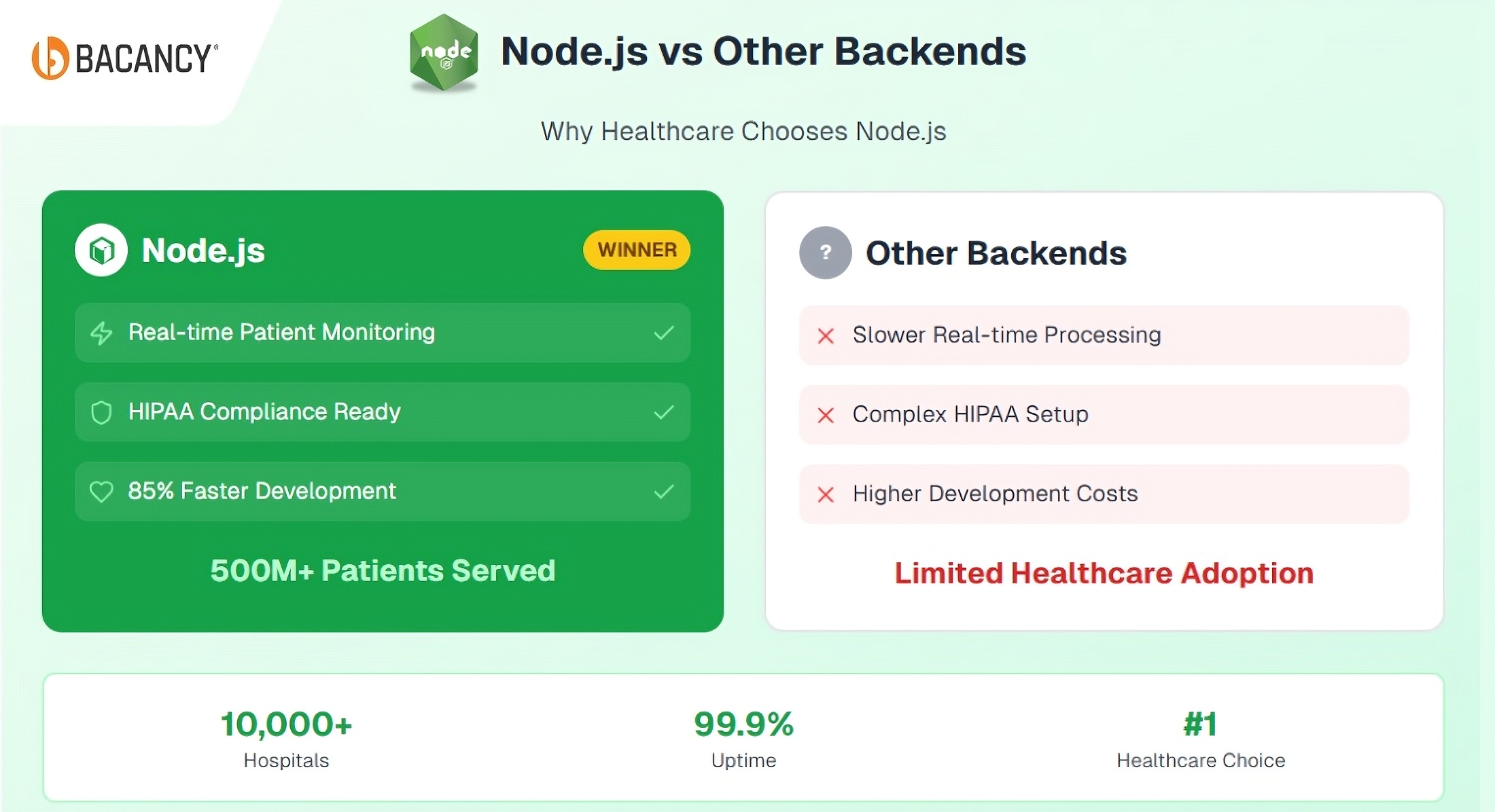 Node.js vs Other Backends