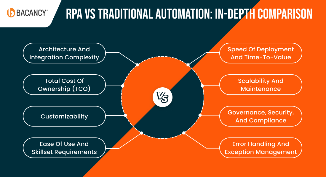 RPA vs Traditional Automation: In-Depth Comparison