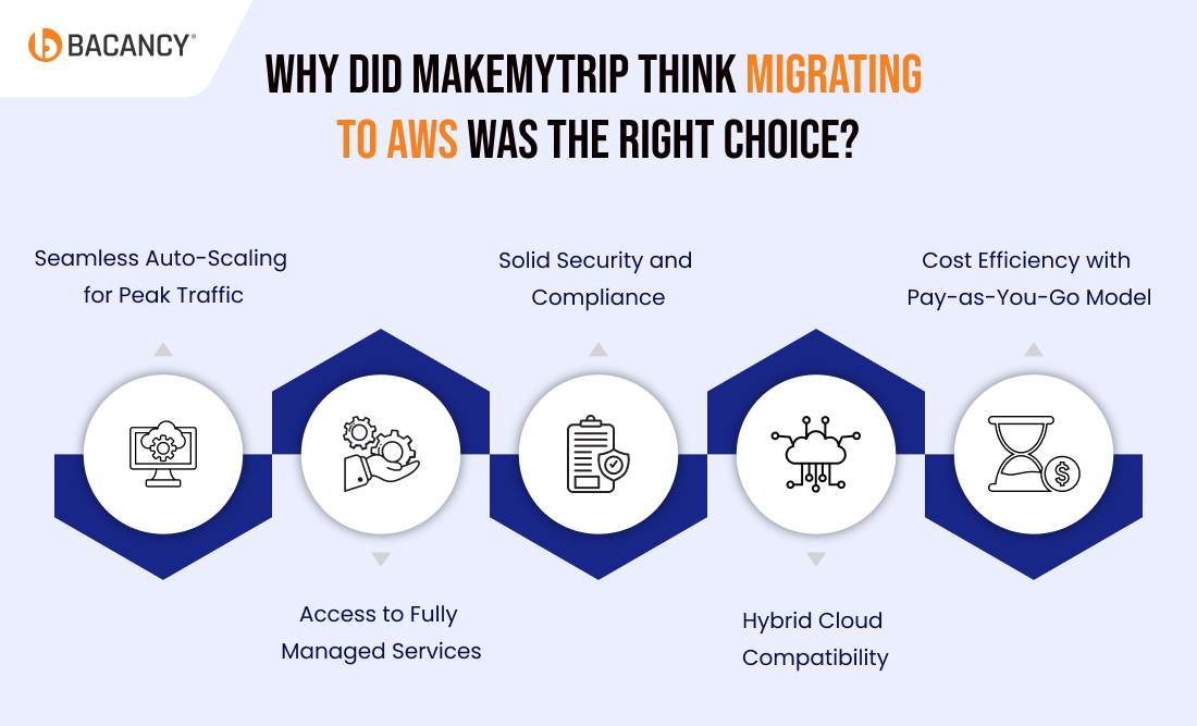 MakeMyTrip AWS migration strategy