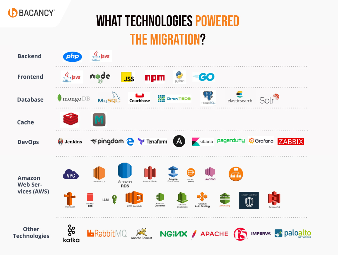 What Technologies Powered the MakeMyTrip AWS Migration