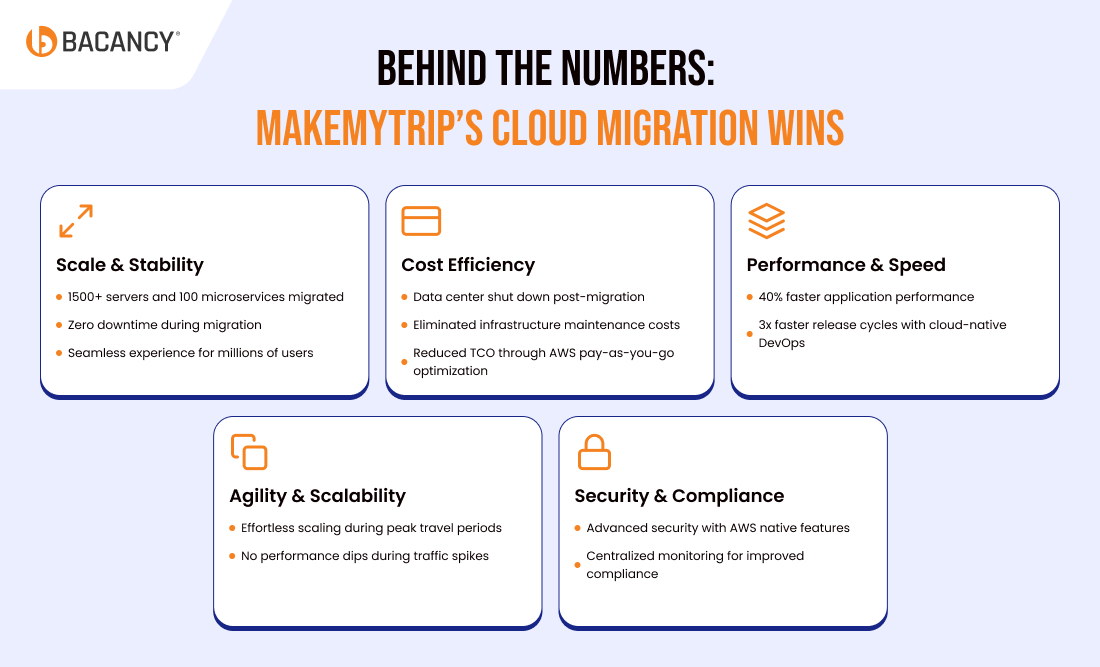 Behind the Numbers MakeMyTrip’s Post-Migration Achievements