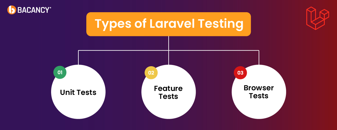 3 Types of Laravel Tests