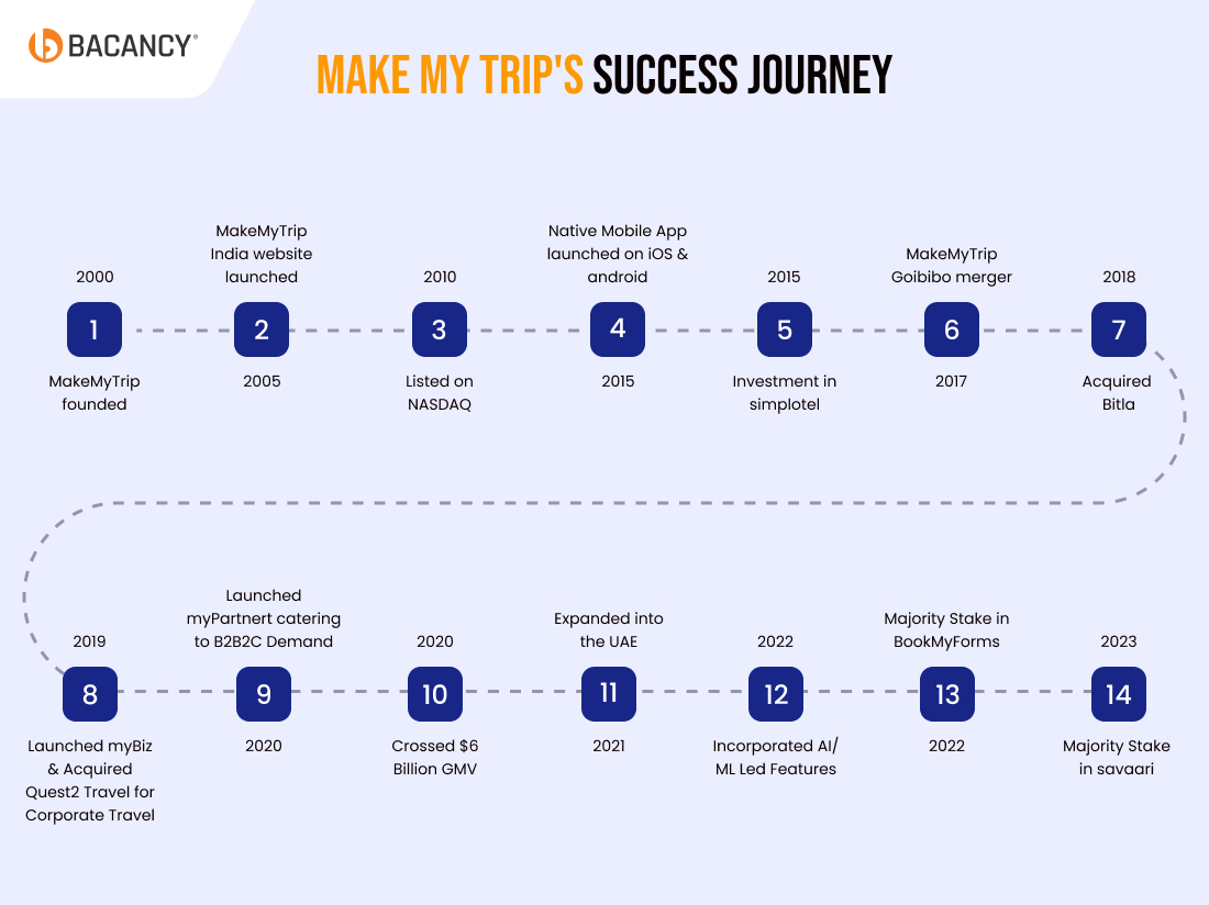 Journey of Make My Trip