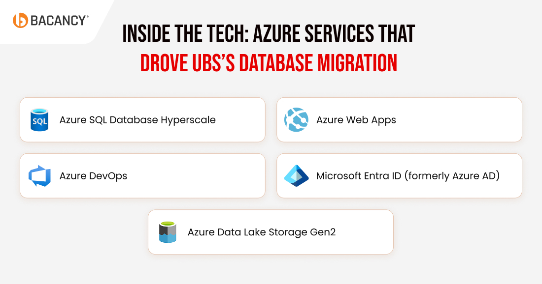 Azure Services That Drove UBS’s Database Migration