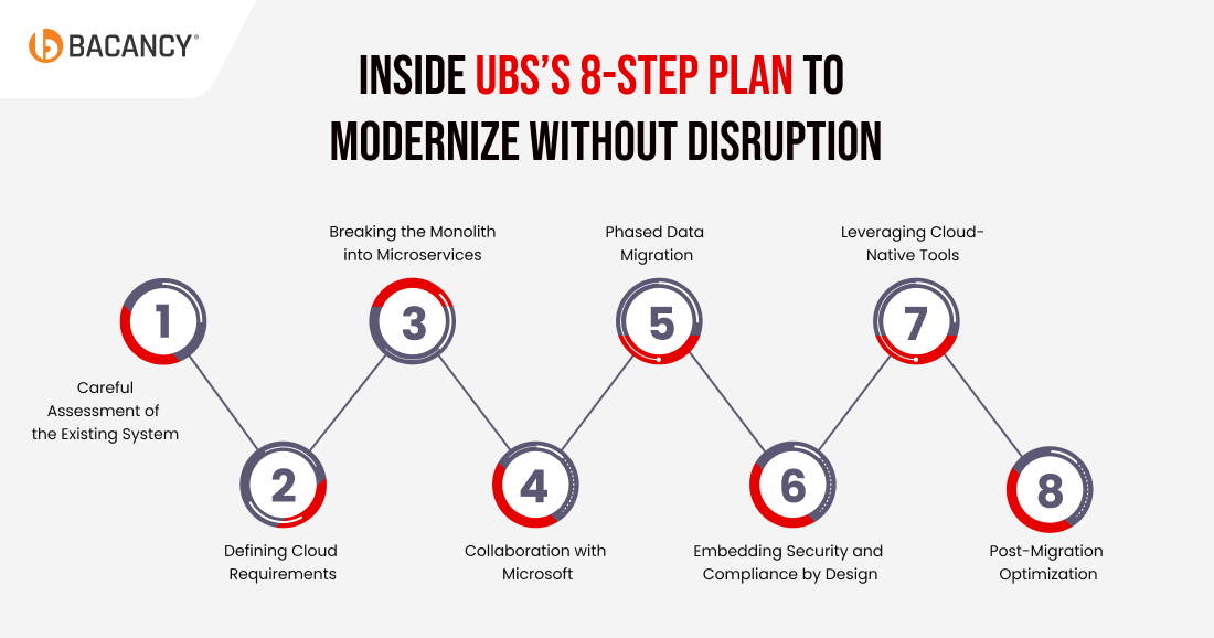 UBS’s 8-Step Modernization Plan