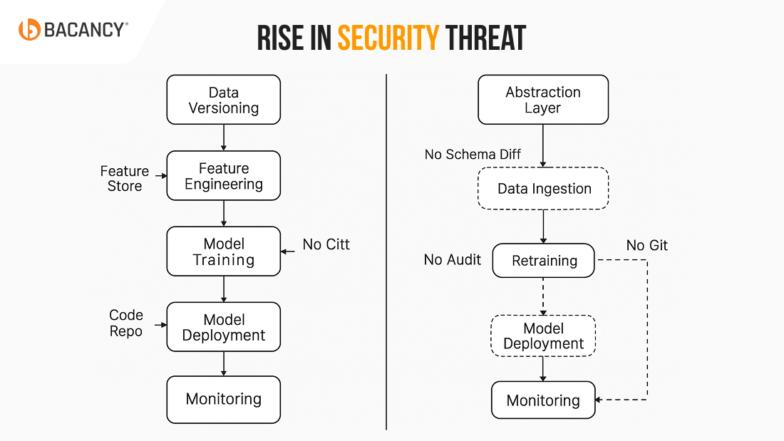 Rise in Security Threat