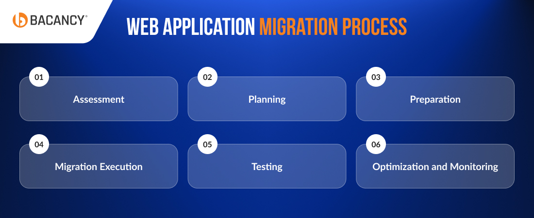 Web App Migration to Cloud: Key Strategies and Process