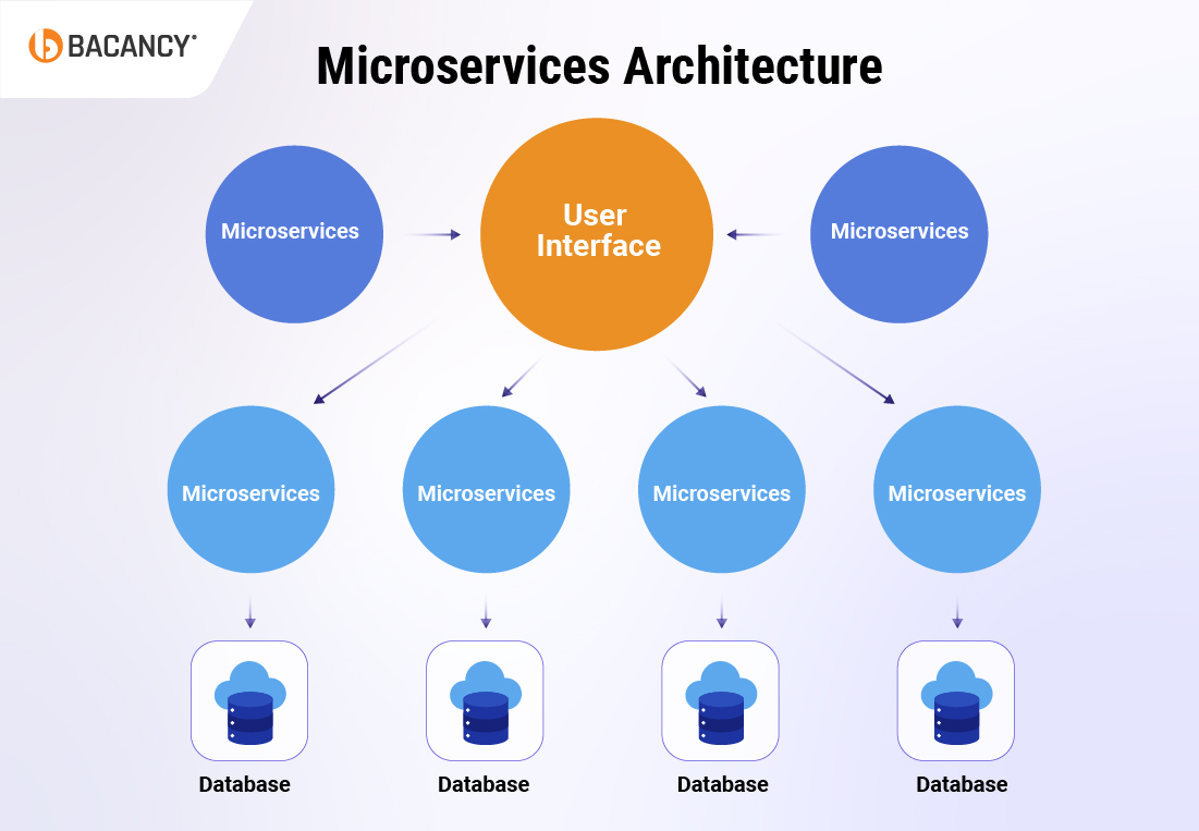 Microservices Architecture