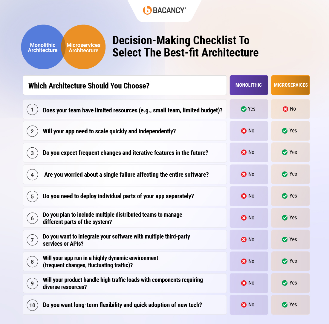 Microservices architecture vs Monolithic architecture -Decision Making Checklist