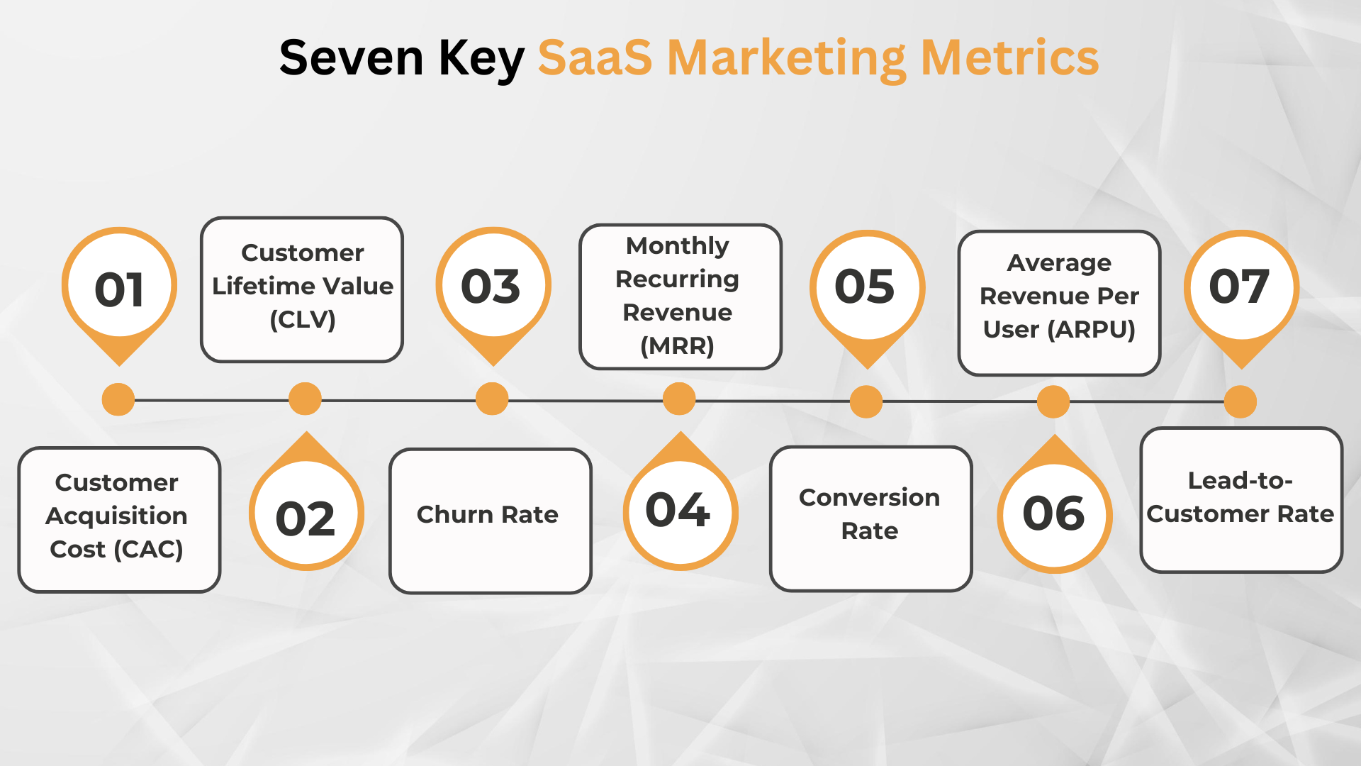 Seven Key SaaS Marketing Metrics