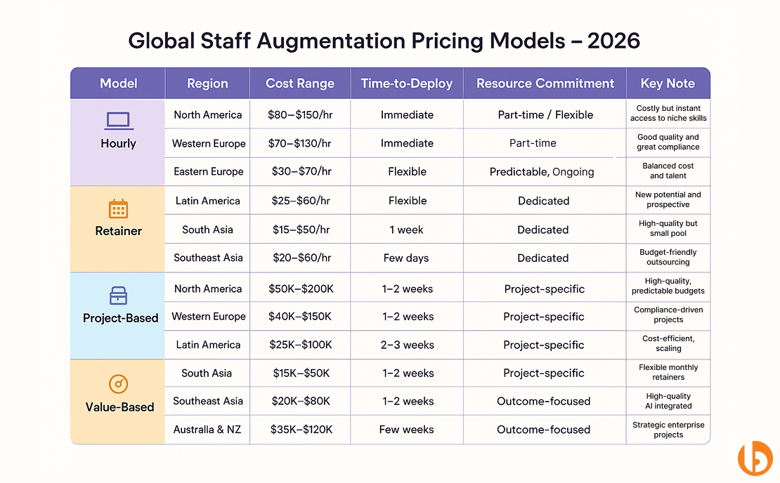 top 4 staff augmentation pricing models