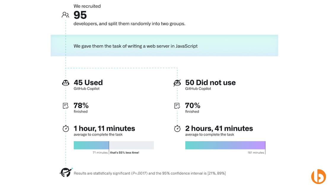 How Does GitHub Copilot Help Teams