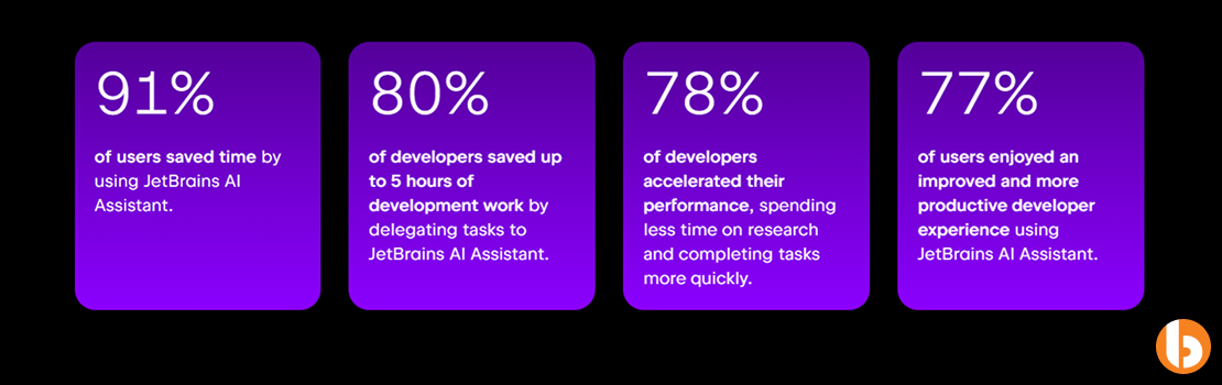80% of developers saved up to 5 hours of development work by delegating tasks to JetBrains AI Assistant.